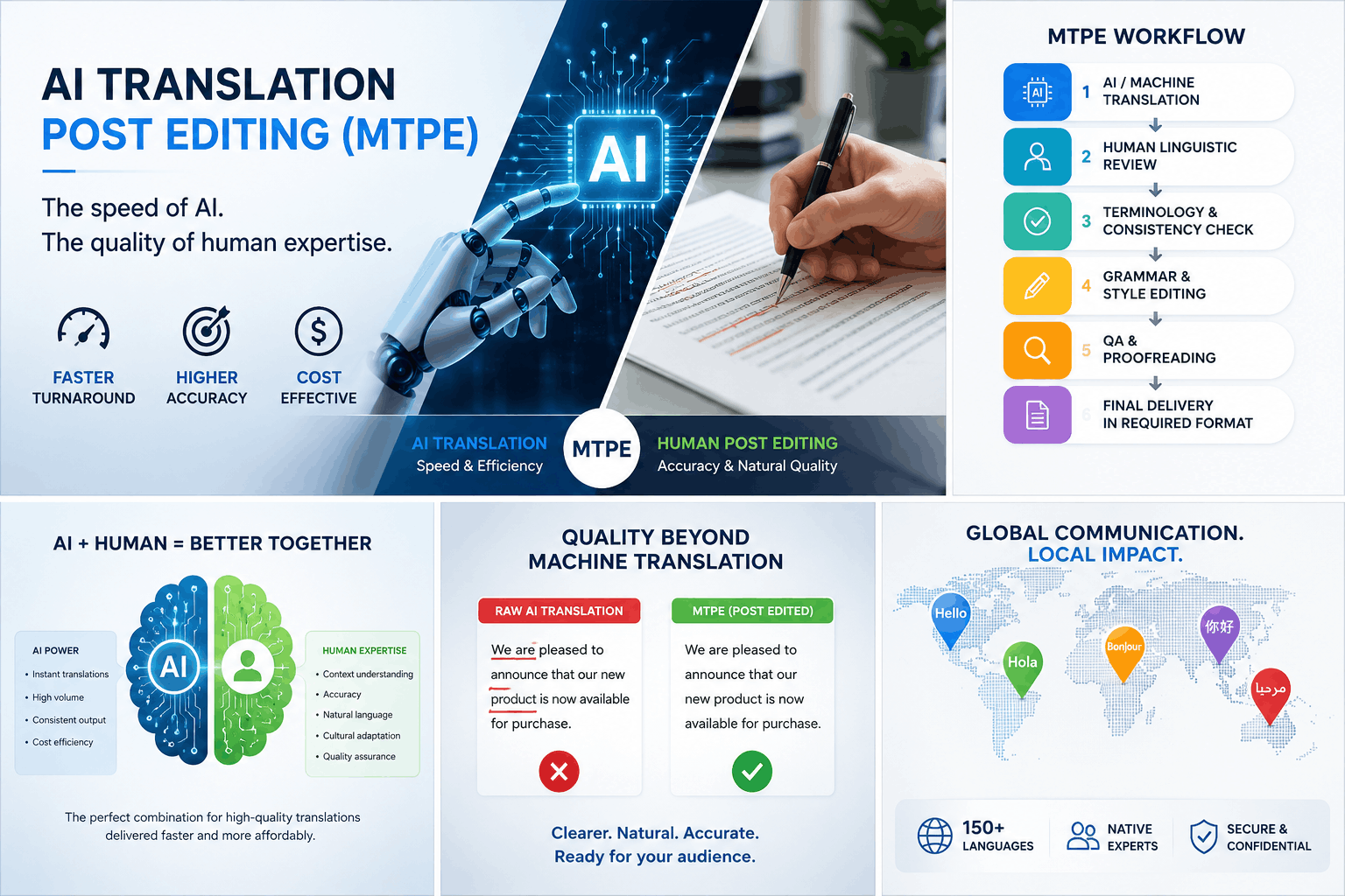 AI Translation Post Editing (MTPE)
